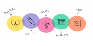 Design Thinking: la empatía con el usuario como paso fundamental