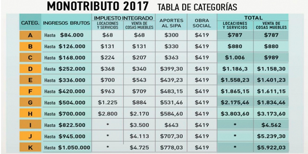 ¿Qué monotributista está exento ante Ingresos Brutos?